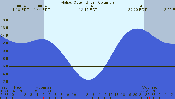 PNG Tide Plot