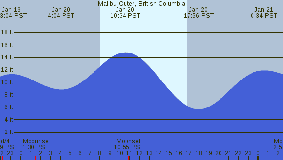 PNG Tide Plot