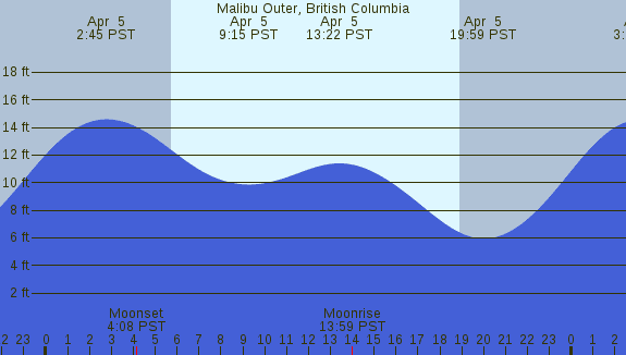 PNG Tide Plot