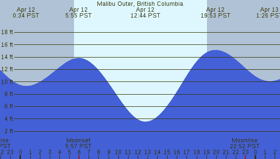PNG Tide Plot
