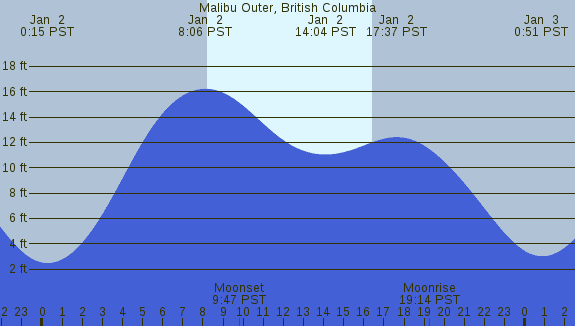 PNG Tide Plot