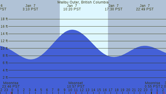 PNG Tide Plot