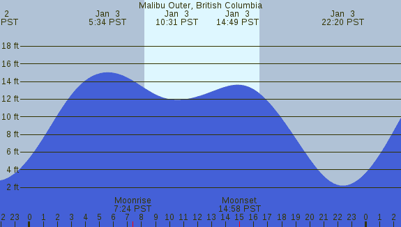 PNG Tide Plot