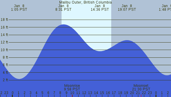 PNG Tide Plot