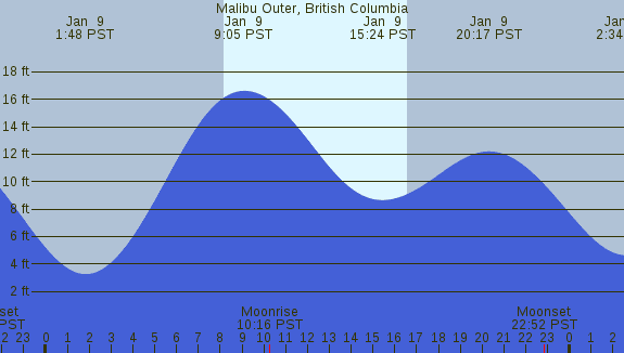 PNG Tide Plot