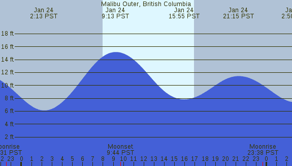 PNG Tide Plot