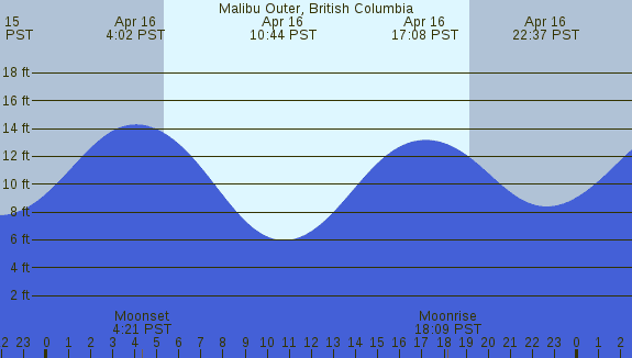 PNG Tide Plot