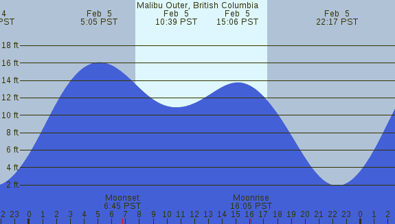 PNG Tide Plot
