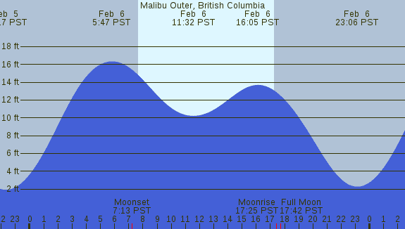 PNG Tide Plot