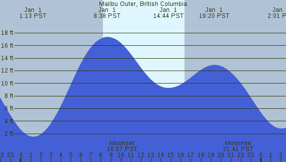 PNG Tide Plot
