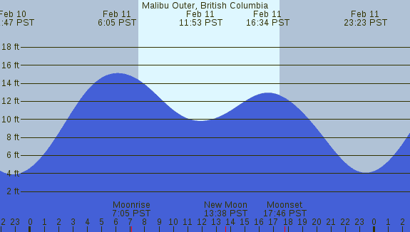 PNG Tide Plot