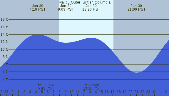 PNG Tide Plot
