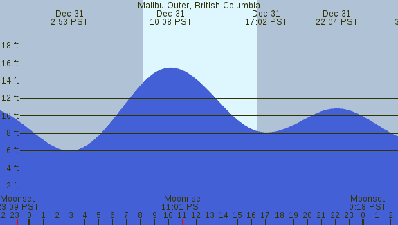 PNG Tide Plot