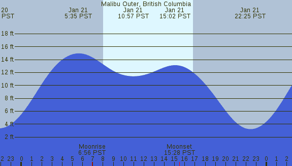 PNG Tide Plot