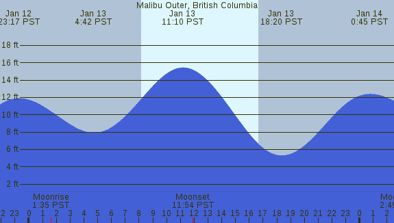 PNG Tide Plot