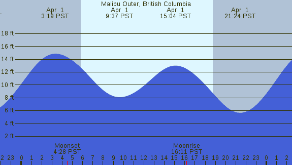 PNG Tide Plot
