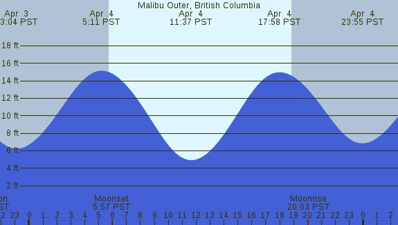 PNG Tide Plot