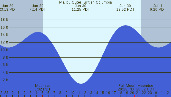 PNG Tide Plot
