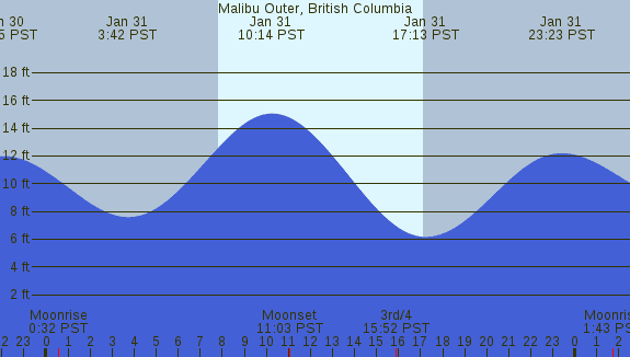 PNG Tide Plot