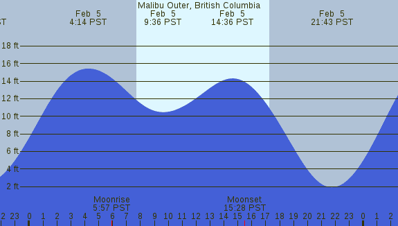 PNG Tide Plot