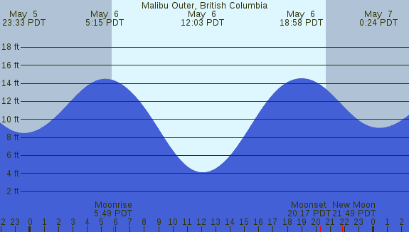 PNG Tide Plot