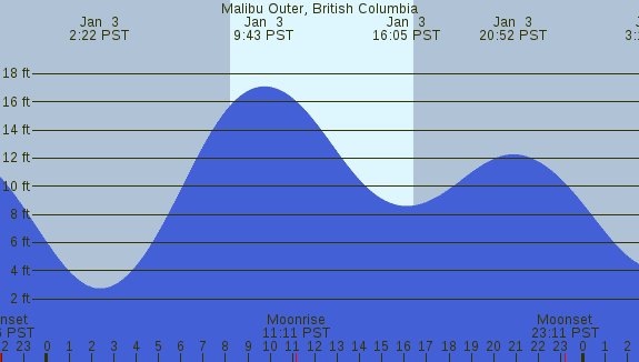 PNG Tide Plot