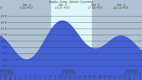 PNG Tide Plot