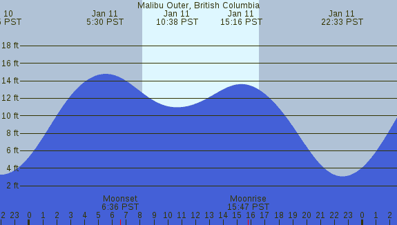PNG Tide Plot