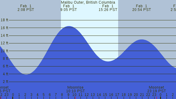 PNG Tide Plot