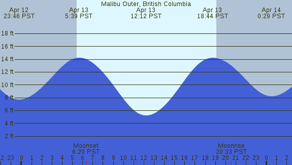 PNG Tide Plot