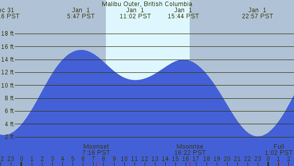PNG Tide Plot