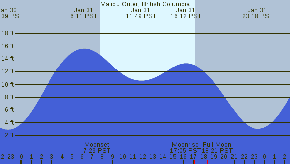 PNG Tide Plot
