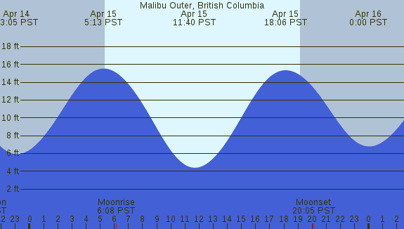 PNG Tide Plot