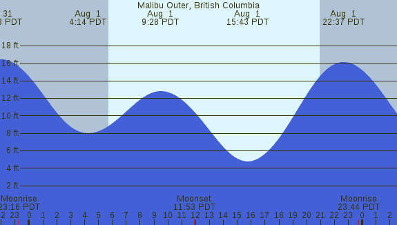 PNG Tide Plot