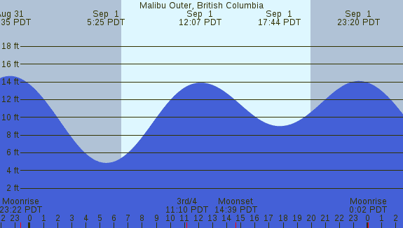 PNG Tide Plot