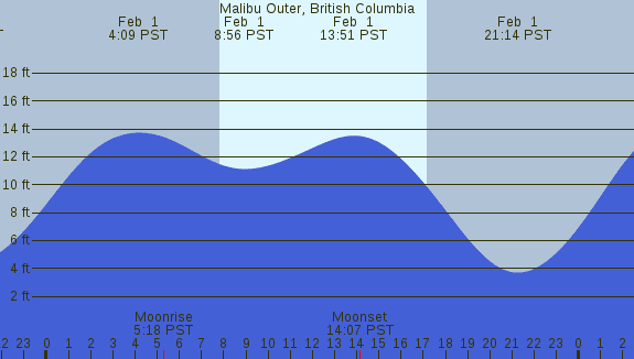 PNG Tide Plot