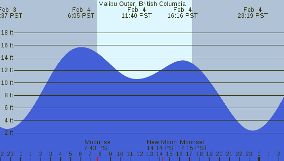 PNG Tide Plot