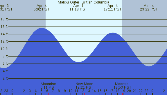 PNG Tide Plot