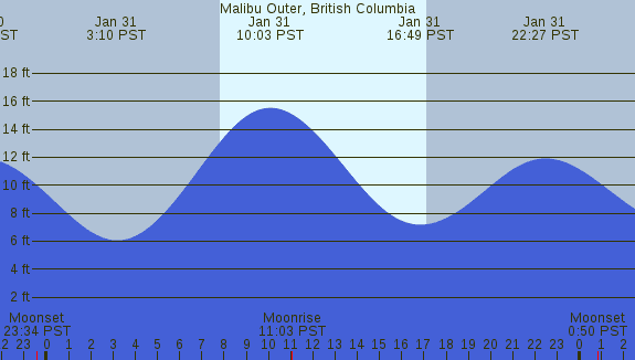 PNG Tide Plot