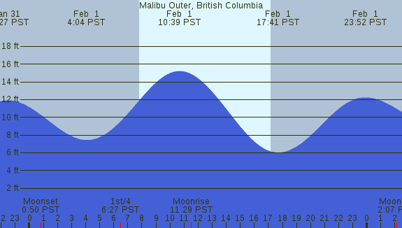 PNG Tide Plot