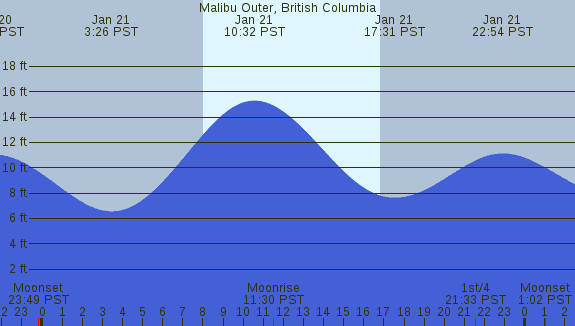 PNG Tide Plot