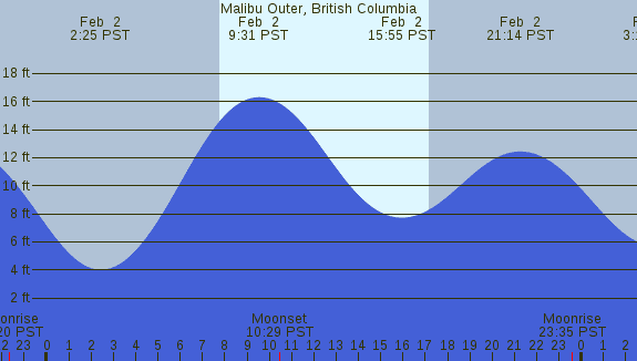 PNG Tide Plot