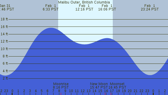 PNG Tide Plot