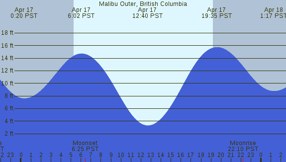 PNG Tide Plot