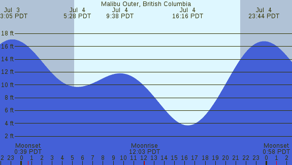 PNG Tide Plot