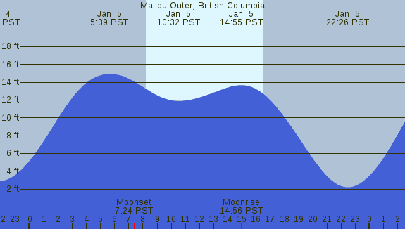 PNG Tide Plot