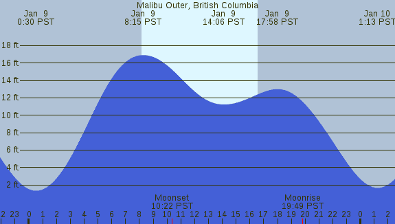 PNG Tide Plot