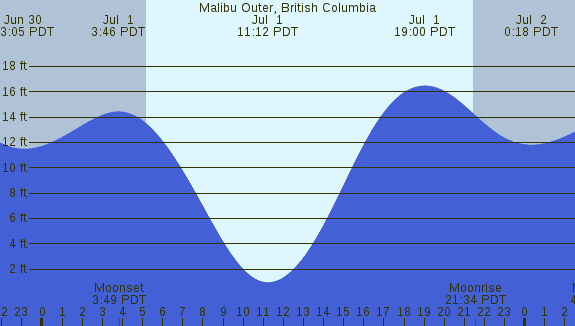 PNG Tide Plot