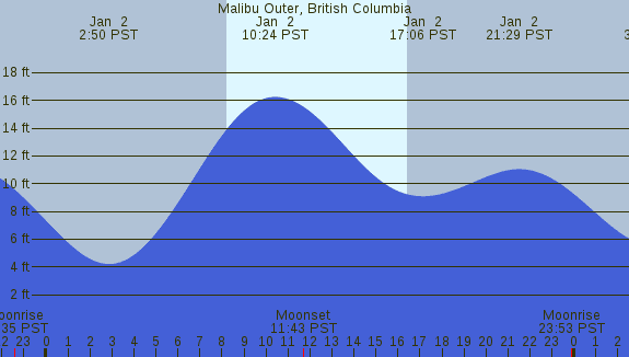 PNG Tide Plot