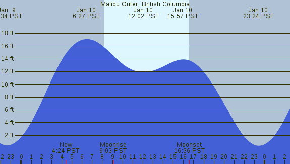 PNG Tide Plot